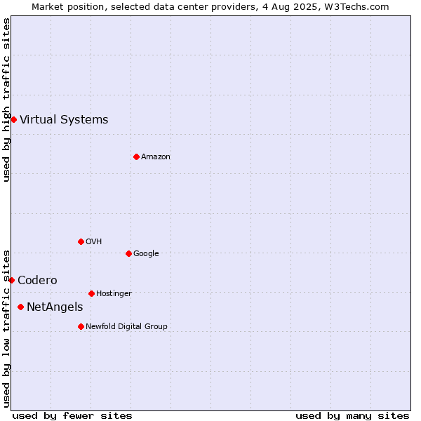Market position of NetAngels vs. Virtual Systems vs. Codero