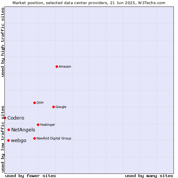 Market position of NetAngels vs. webgo vs. Codero