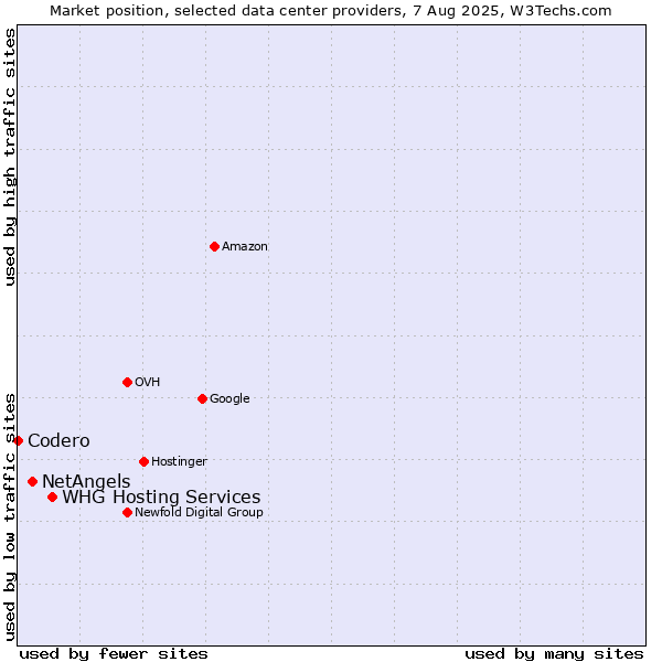 Market position of WHG Hosting Services vs. NetAngels vs. Codero