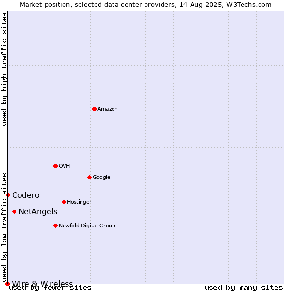 Market position of NetAngels vs. Codero vs. Wire & Wireless