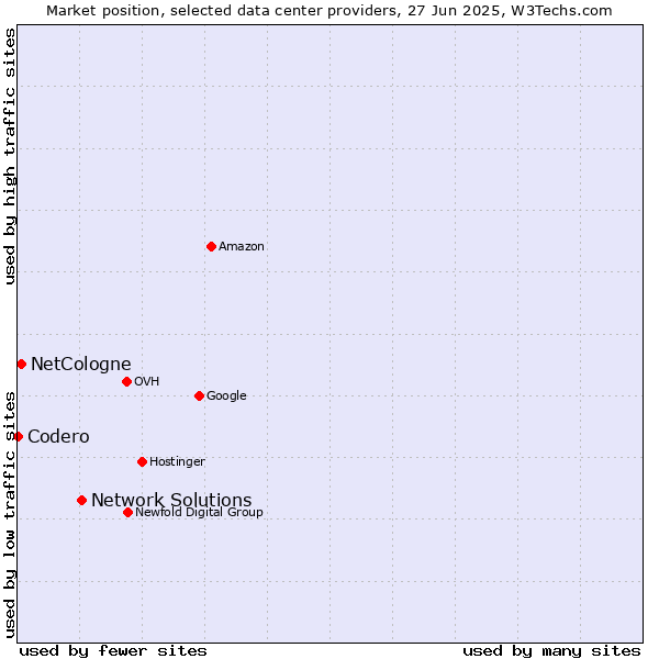 Market position of Network Solutions vs. NetCologne vs. Codero