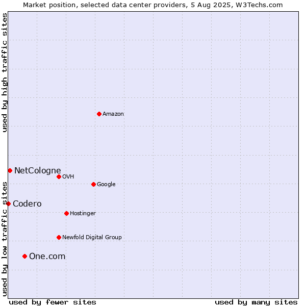 Market position of One.com vs. NetCologne vs. Codero
