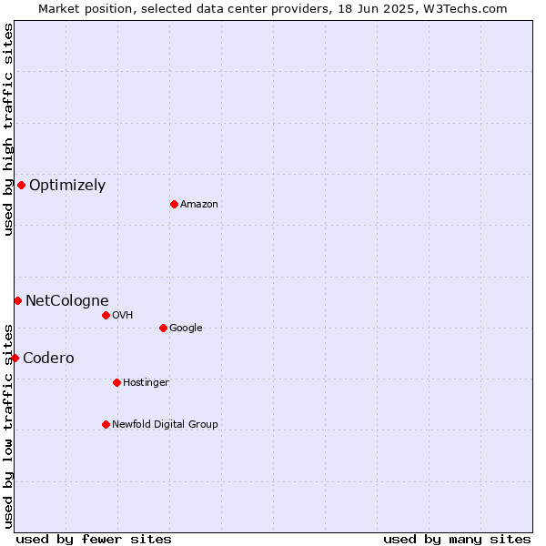 Market position of Optimizely vs. NetCologne vs. Codero