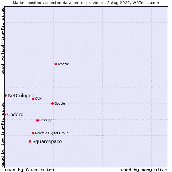 Market position of Squarespace vs. NetCologne vs. Codero