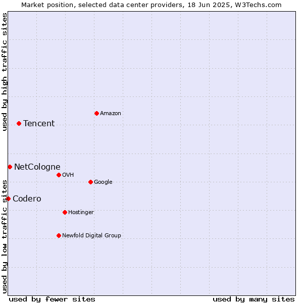 Market position of Tencent vs. NetCologne vs. Codero