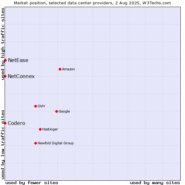 Market position of NetEase vs. NetConnex vs. Codero