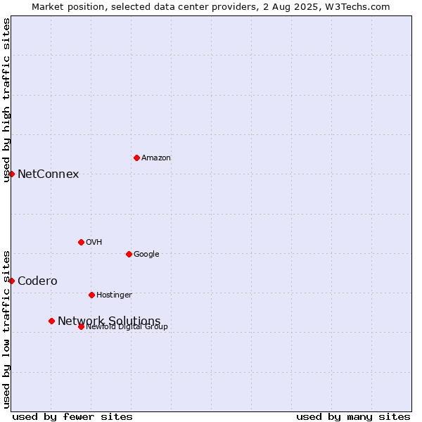Market position of Network Solutions vs. NetConnex vs. Codero