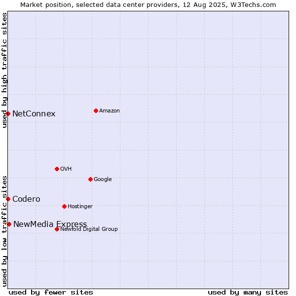 Market position of NewMedia Express vs. NetConnex vs. Codero
