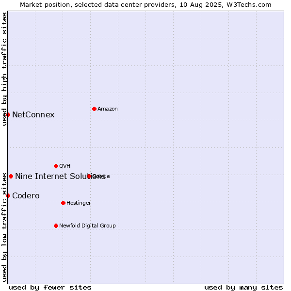 Market position of Nine Internet Solutions vs. NetConnex vs. Codero