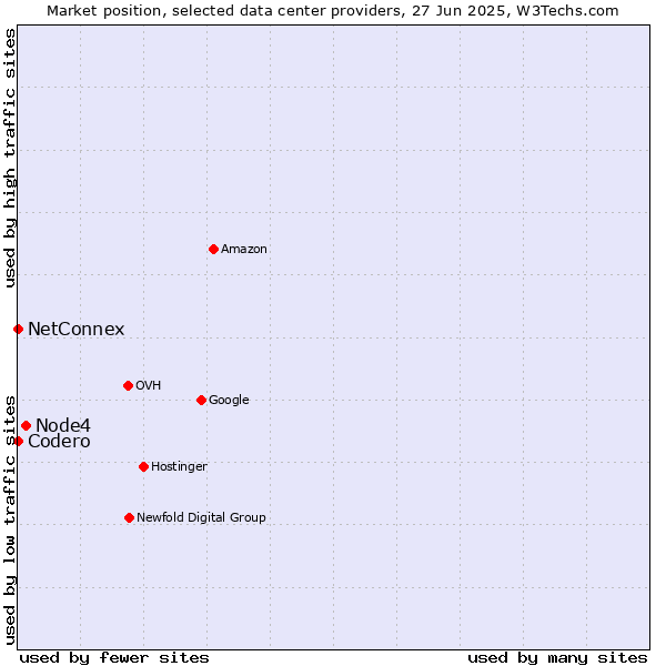 Market position of Node4 vs. NetConnex vs. Codero