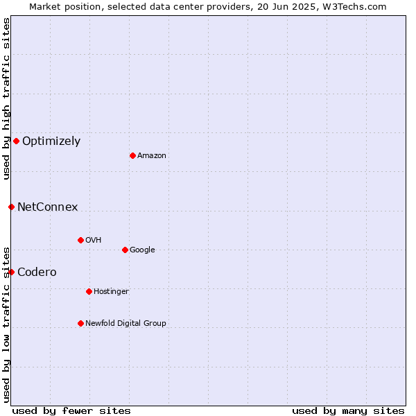 Market position of Optimizely vs. NetConnex vs. Codero