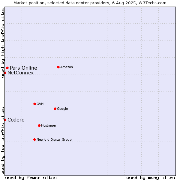 Market position of Pars Online vs. NetConnex vs. Codero