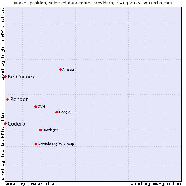 Market position of Render vs. NetConnex vs. Codero