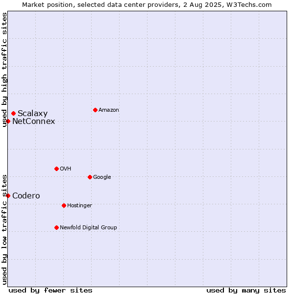 Market position of Scalaxy vs. NetConnex vs. Codero