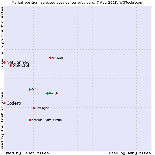 Market position of Selectel vs. NetConnex vs. Codero