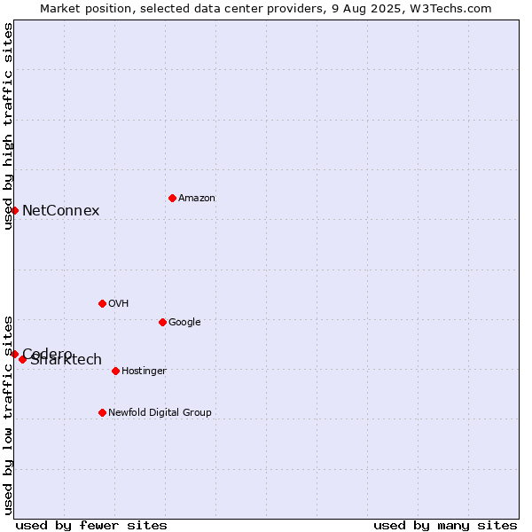 Market position of Sharktech vs. NetConnex vs. Codero
