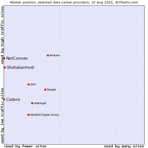 Market position of Shetabanhost vs. NetConnex vs. Codero