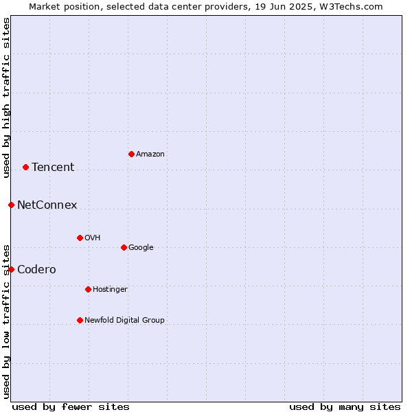 Market position of Tencent vs. NetConnex vs. Codero