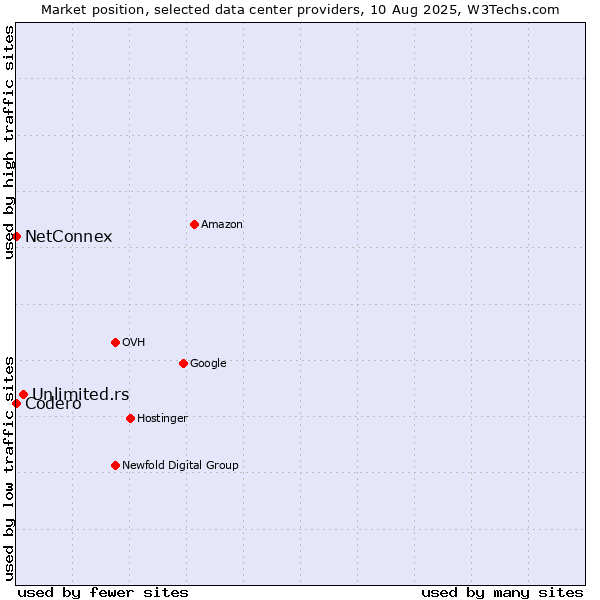 Market position of Unlimited.rs vs. NetConnex vs. Codero