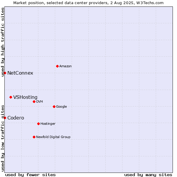 Market position of VSHosting vs. NetConnex vs. Codero