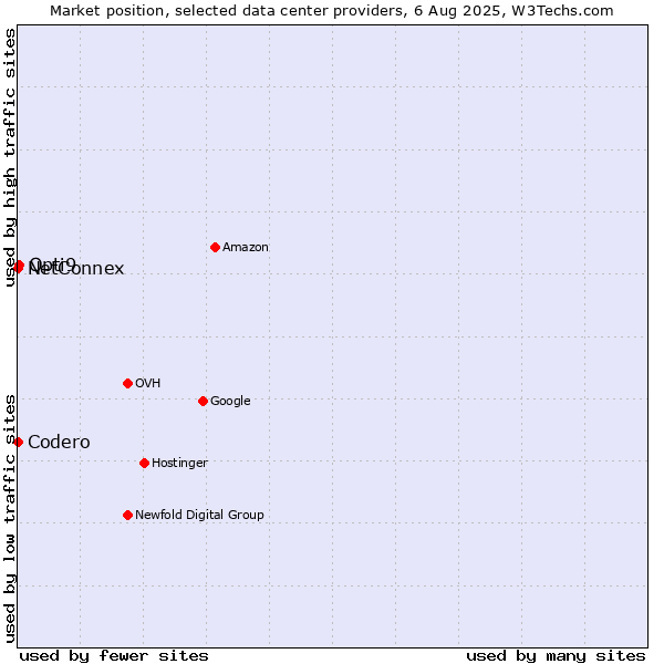 Market position of Opti9 vs. NetConnex vs. Codero