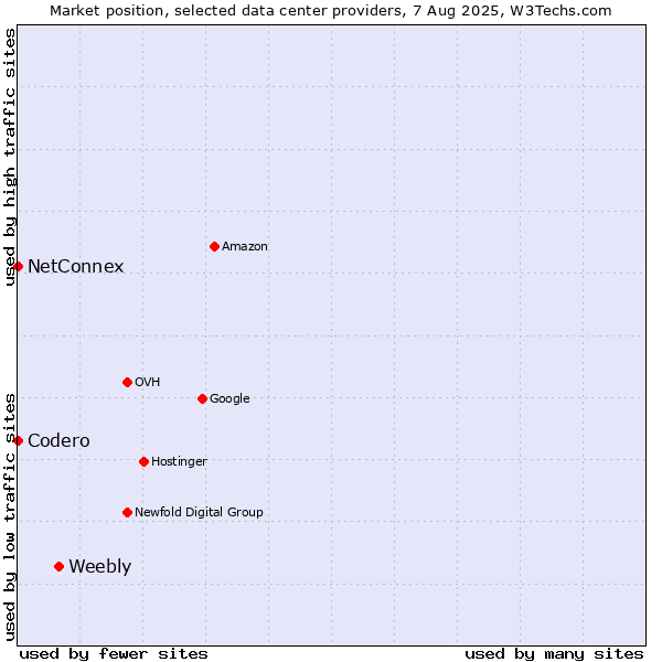 Market position of Weebly vs. NetConnex vs. Codero