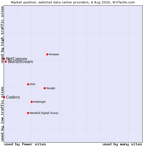 Market position of WorldStream vs. NetConnex vs. Codero