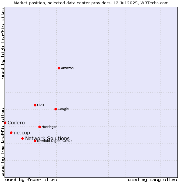 Market position of Network Solutions vs. netcup vs. Codero