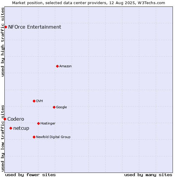 Market position of netcup vs. NFOrce Entertainment vs. Codero