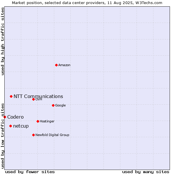 Market position of NTT Communications vs. netcup vs. Codero