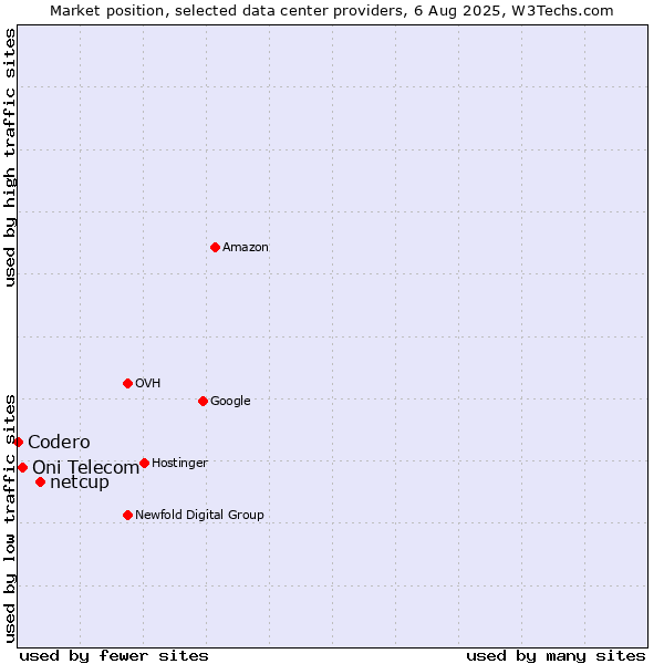 Market position of netcup vs. Oni Telecom vs. Codero