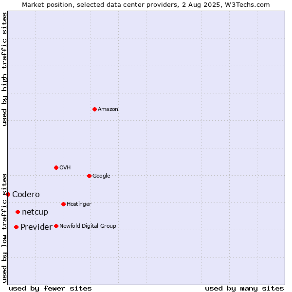 Market position of netcup vs. Previder vs. Codero
