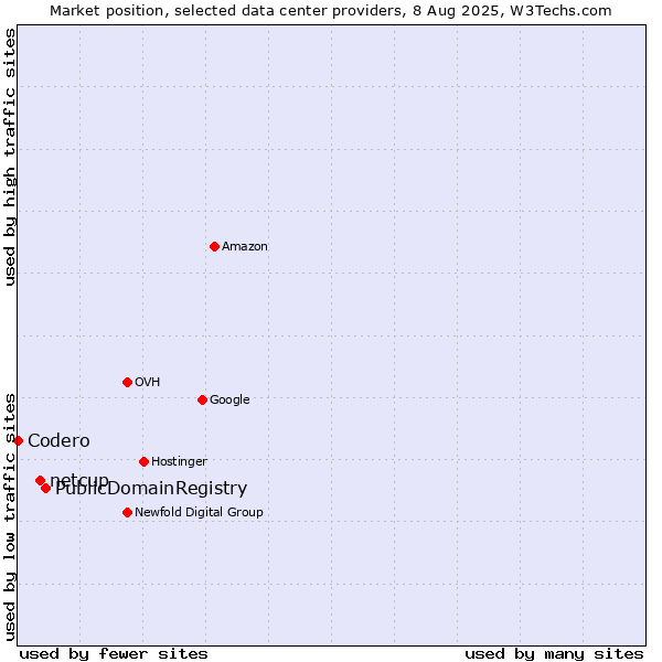 Market position of PublicDomainRegistry vs. netcup vs. Codero
