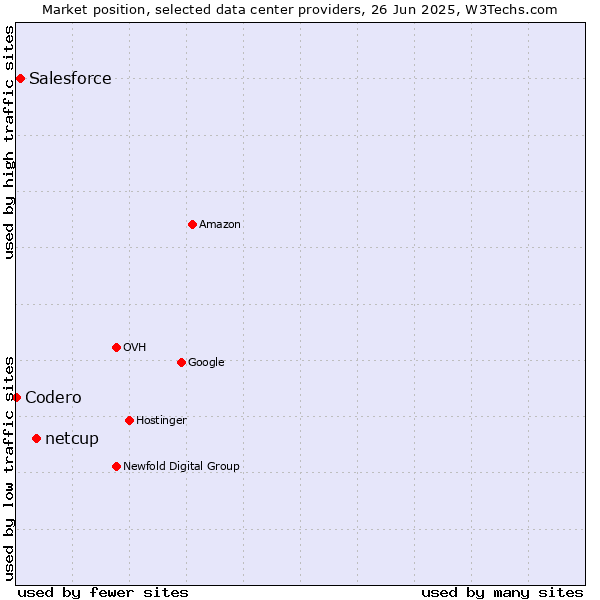 Market position of netcup vs. Salesforce vs. Codero