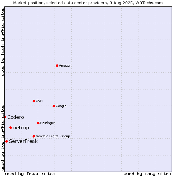 Market position of netcup vs. ServerFreak vs. Codero