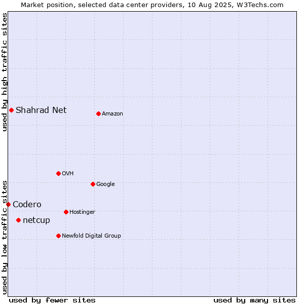 Market position of netcup vs. Shahrad Net vs. Codero