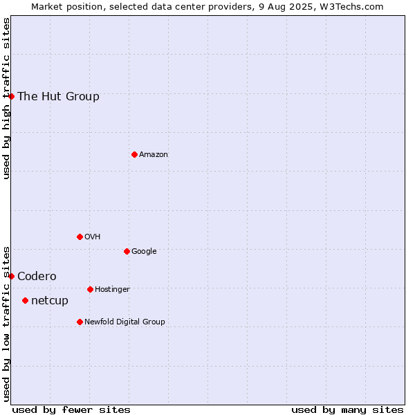 Market position of netcup vs. The Hut Group vs. Codero