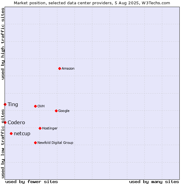Market position of netcup vs. Ting vs. Codero