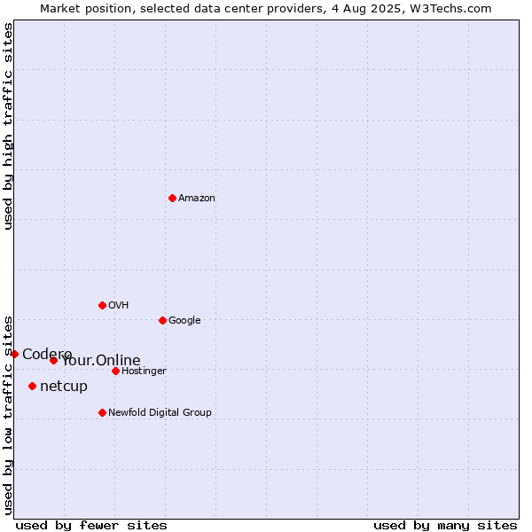 Market position of Your.Online vs. netcup vs. Codero