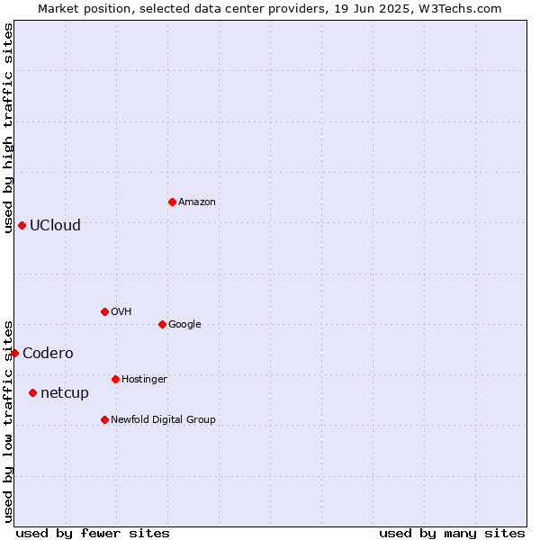 Market position of netcup vs. UCloud vs. Codero