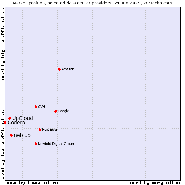Market position of netcup vs. UpCloud vs. Codero
