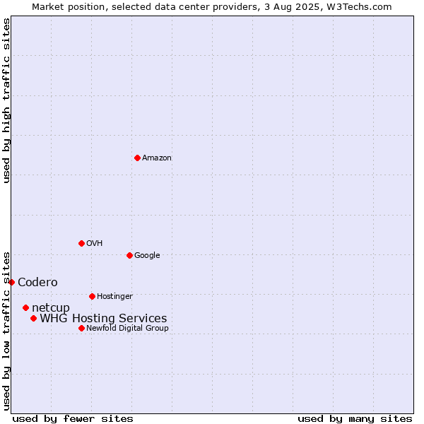 Market position of WHG Hosting Services vs. netcup vs. Codero