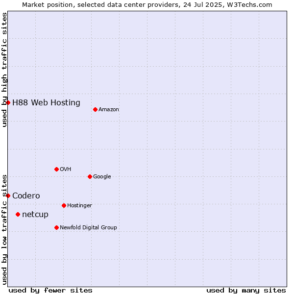 Market position of netcup vs. H88 Web Hosting vs. Codero