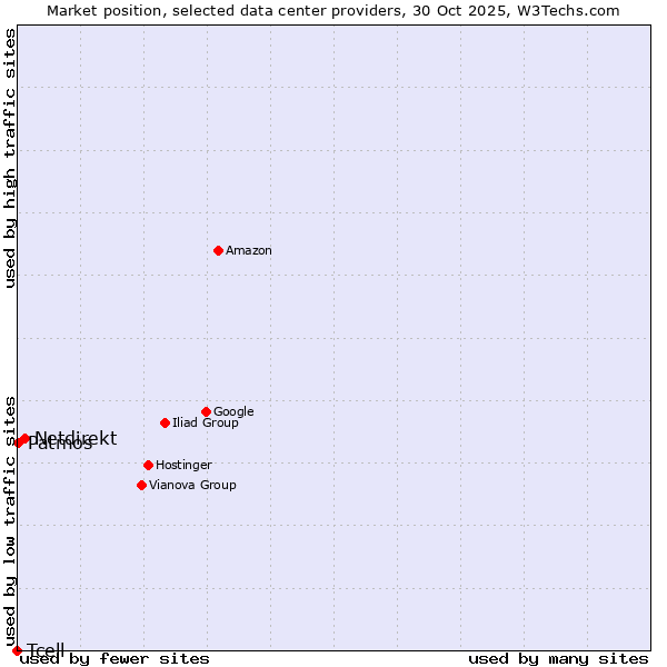 Market position of Netdirekt vs. Patmos vs. Tcell