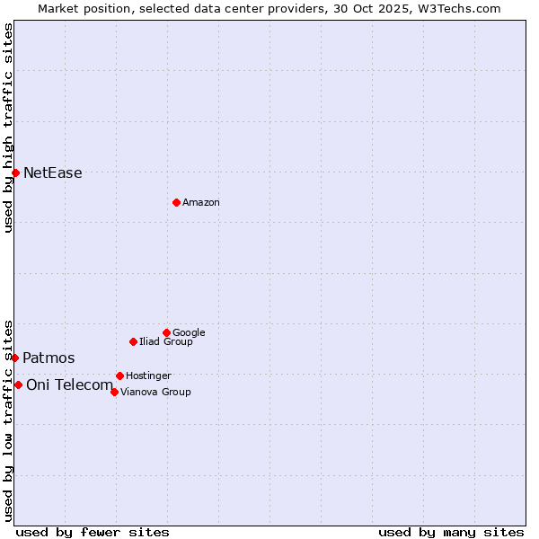Market position of Oni Telecom vs. NetEase vs. Patmos