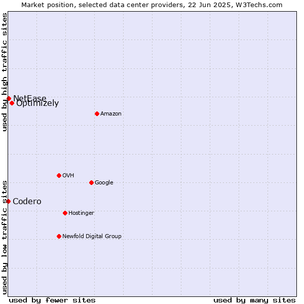 Market position of Optimizely vs. NetEase vs. Codero