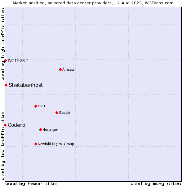 Market position of Shetabanhost vs. NetEase vs. Codero