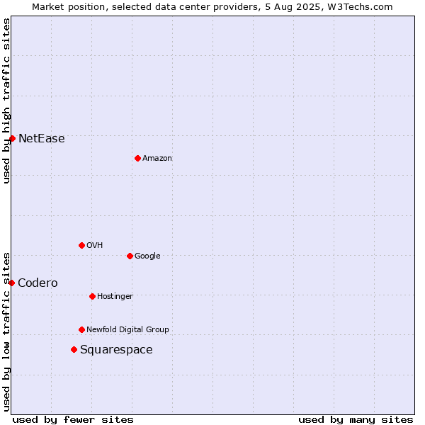 Market position of Squarespace vs. NetEase vs. Codero