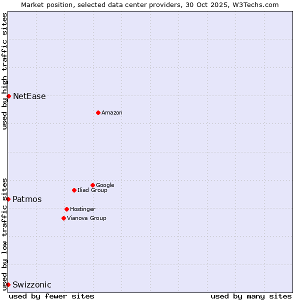 Market position of NetEase vs. Swizzonic vs. Patmos