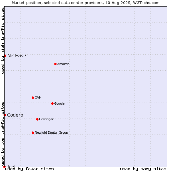Market position of NetEase vs. Codero vs. Tcell